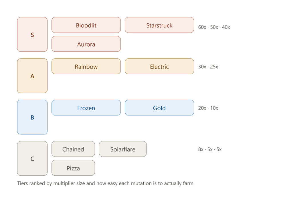 Grow a Garden 2 Mutation and Multipliers Tier List
